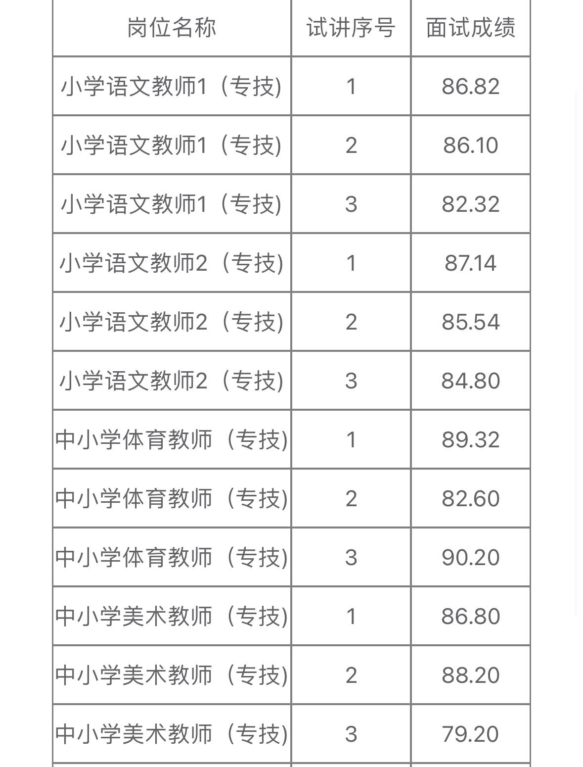 名单已出！石家庄裕华教师招聘面试成绩公示📌发布单位:河北师范大学附属实验