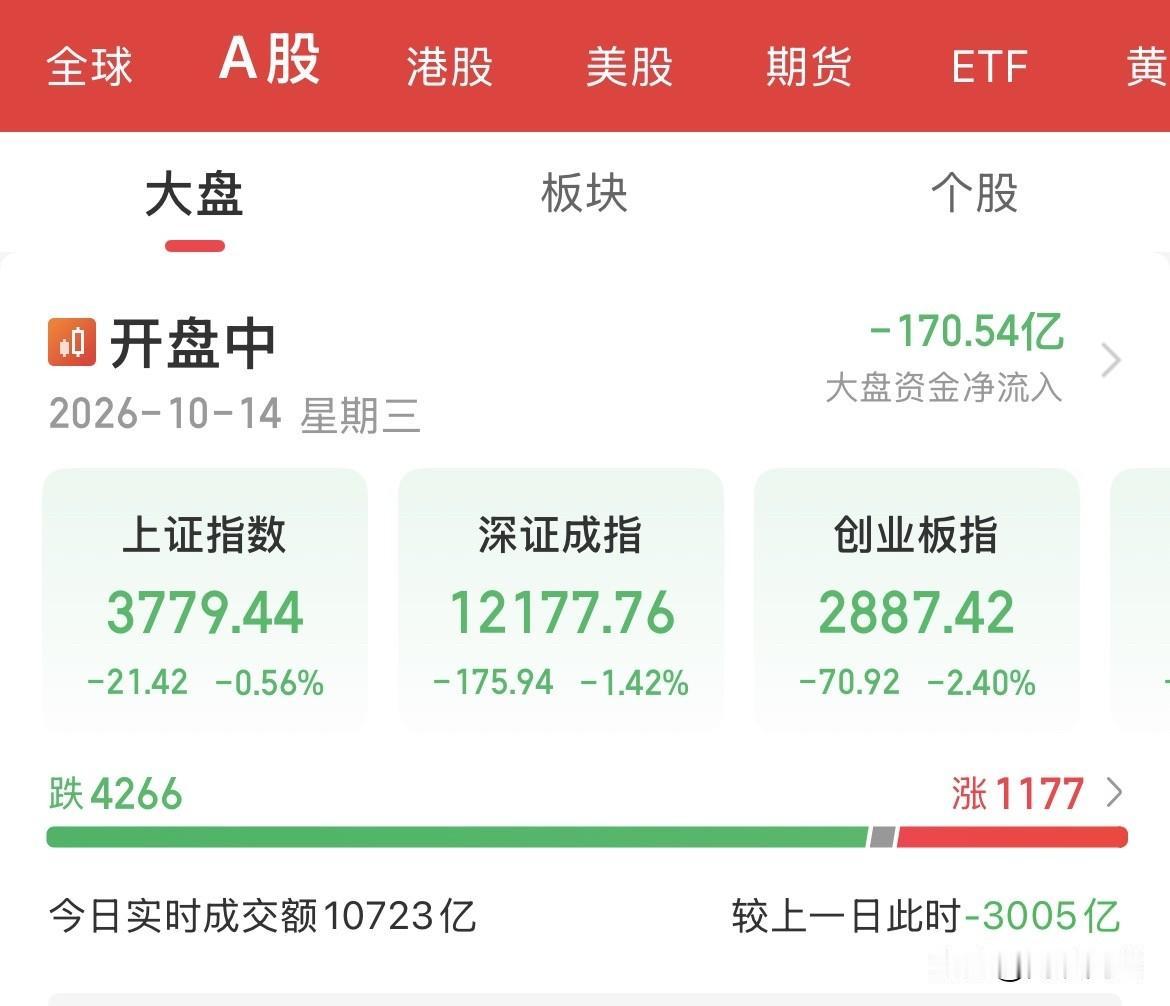 跌幅扩大了！血洗了！还没止跌，创业板跌幅扩大至2.45%，科创50跌幅扩大至2.