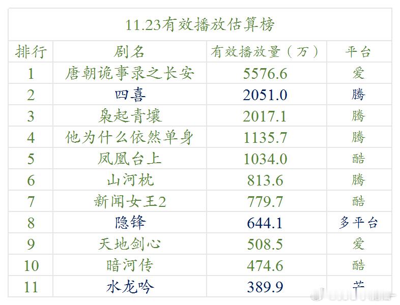 11.23云合估算播放量枭起青壤，次日2017w