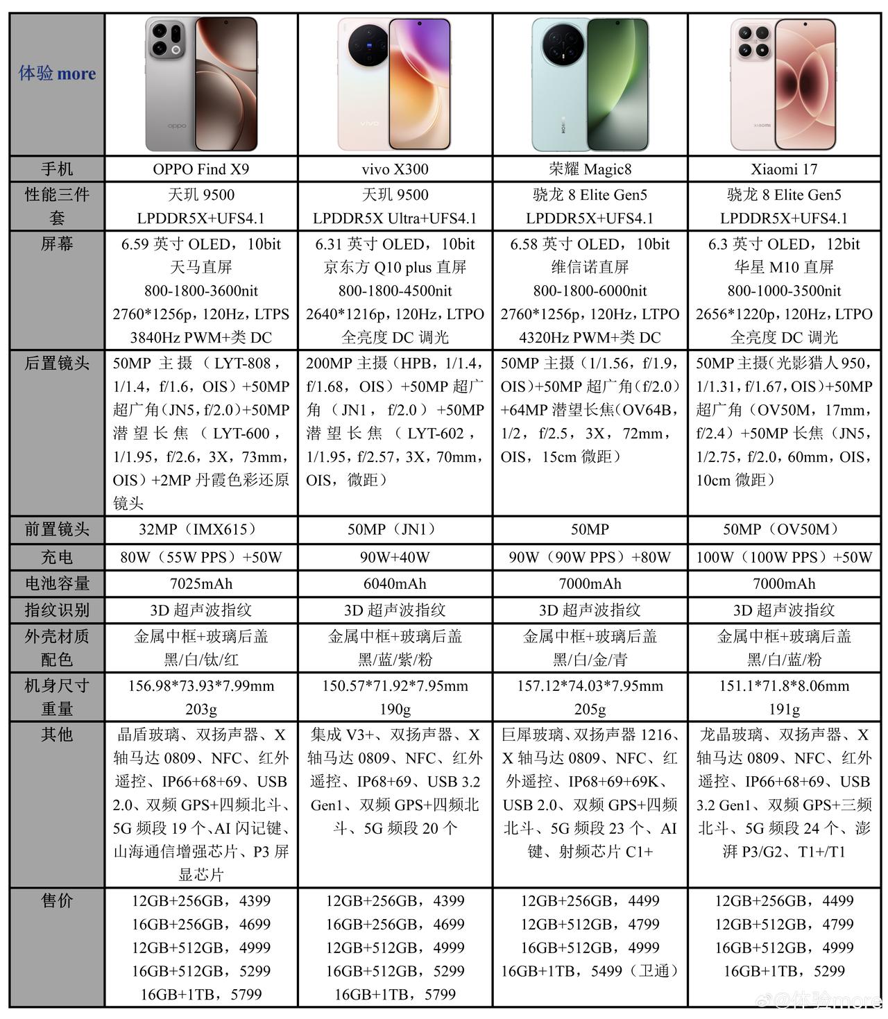 米耀OV，你们觉得四家的标准版旗舰谁最香？我觉得首先就排除天玑的两款，我是没