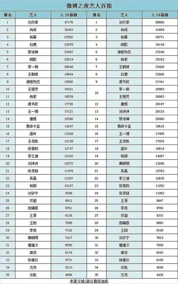 应该是23年微博之夜微指百指吧？全场第一刘亦菲不仅仅可以盘点【杂志封面】，还可以