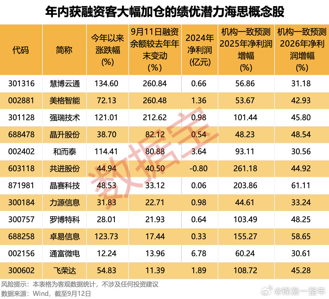 A股华为海思大动作，融资客大幅加仓的概念股名单​​​