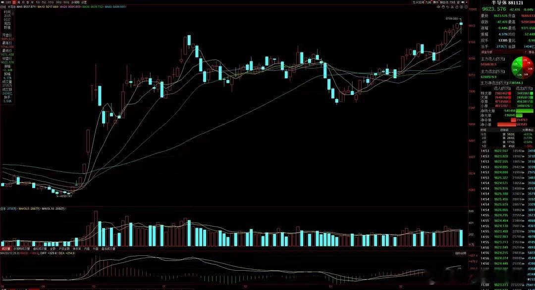 　　【行业/板块/题材概念消息点评】　　猛料三：半导体上市公司业绩集体出炉，多家