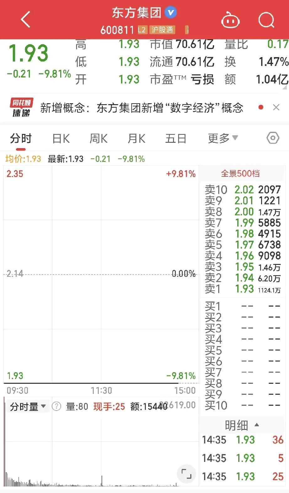 又有12.9万股东被埋！好家伙！超1000万跌停封单，谁能出不去，抄底的也陪着退