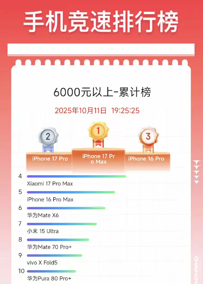 京东双11竞速已经开始，数据看起来和往年大差不差，总累积榜依旧还是果子。而600