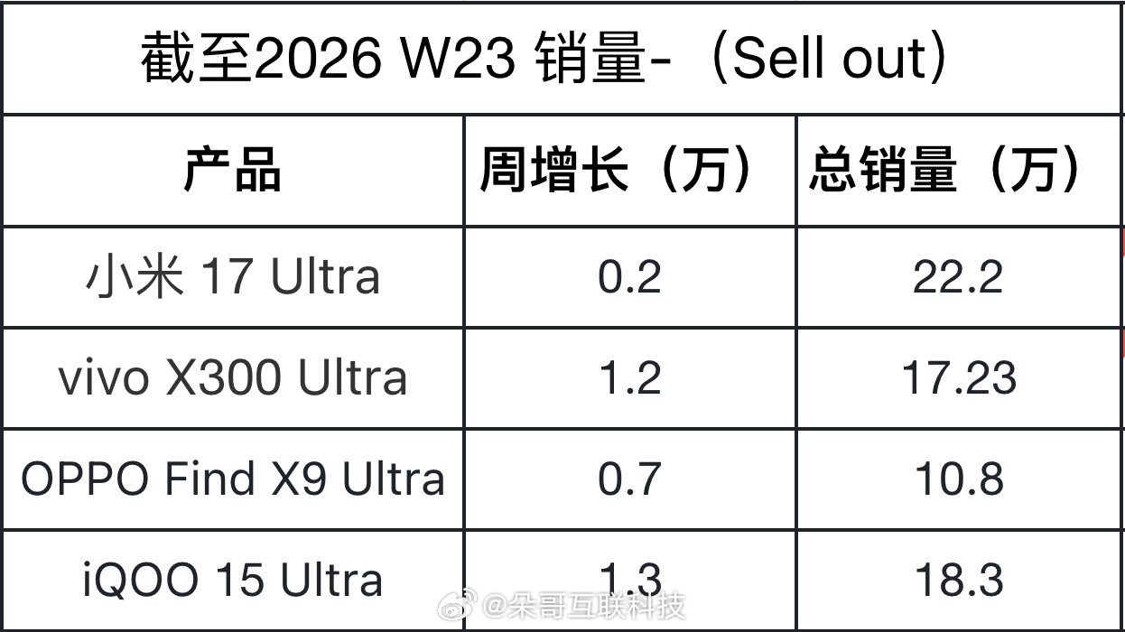 各品牌Ultra销量排行vivo卖的好不意外iQOO卖的好，换谁看了都眼红