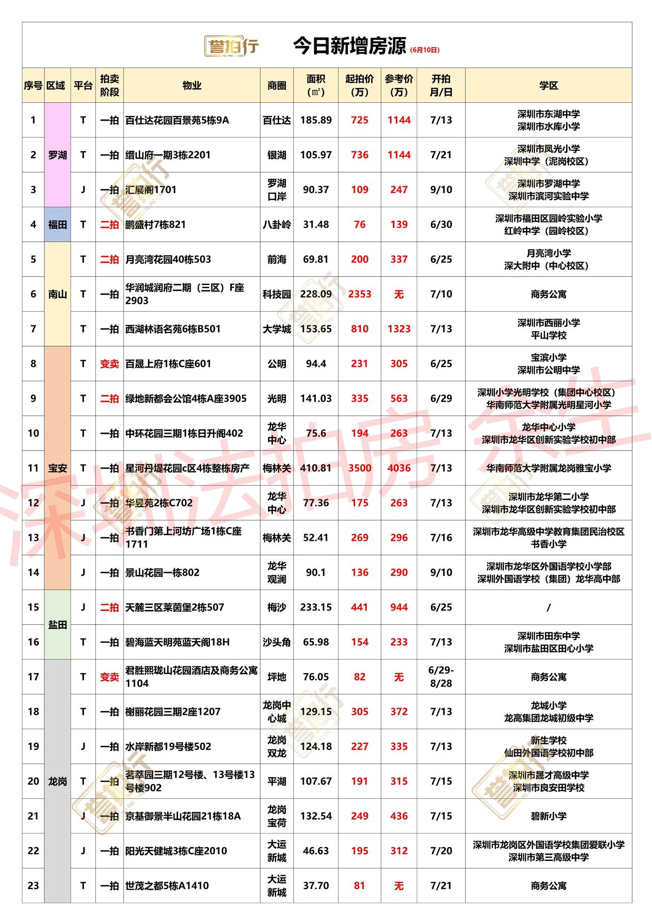 深圳法拍：6.10新增，龙华临湖别墅4.5折拍卖~1、百仕达百景苑，房子是业主