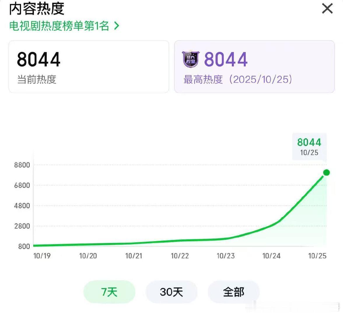 成毅的《天地剑心》首日热度峰值破8000,拿下🥝今年已播剧首日热度第一