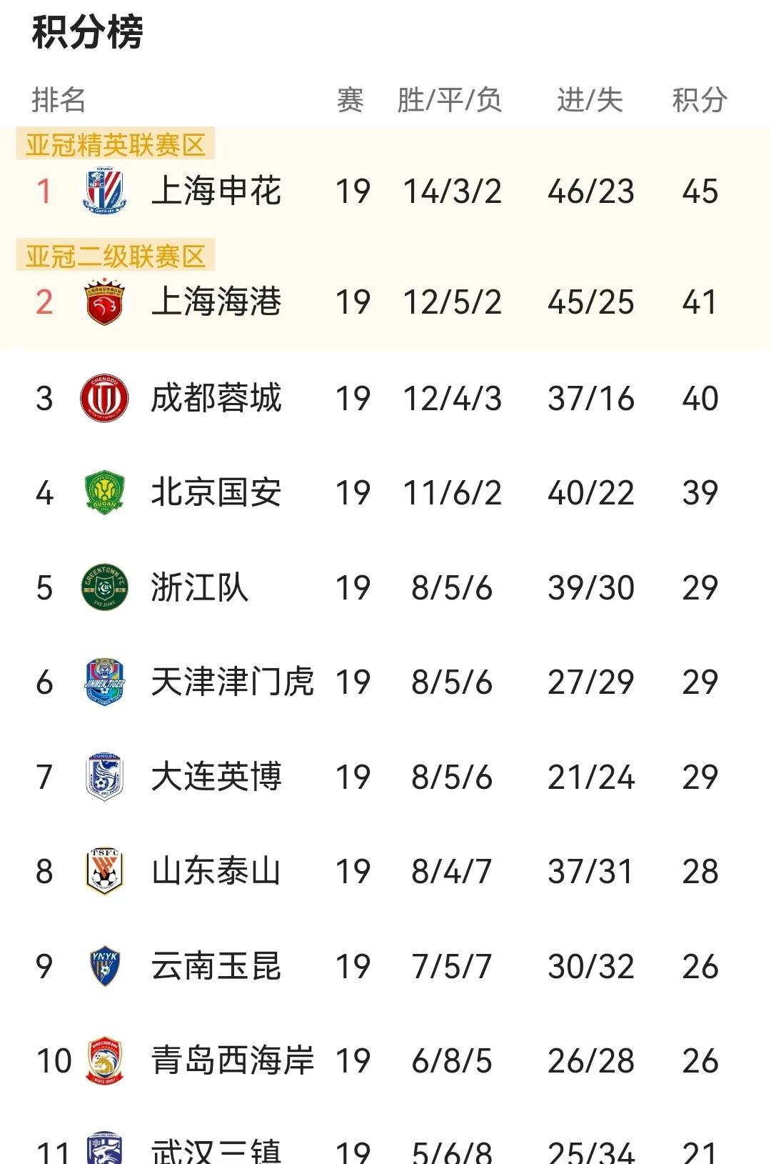 成都蓉城不能消停会吗？这样干让球迷心烦意乱想入非非！本来蓉城输河南、输天津后积分