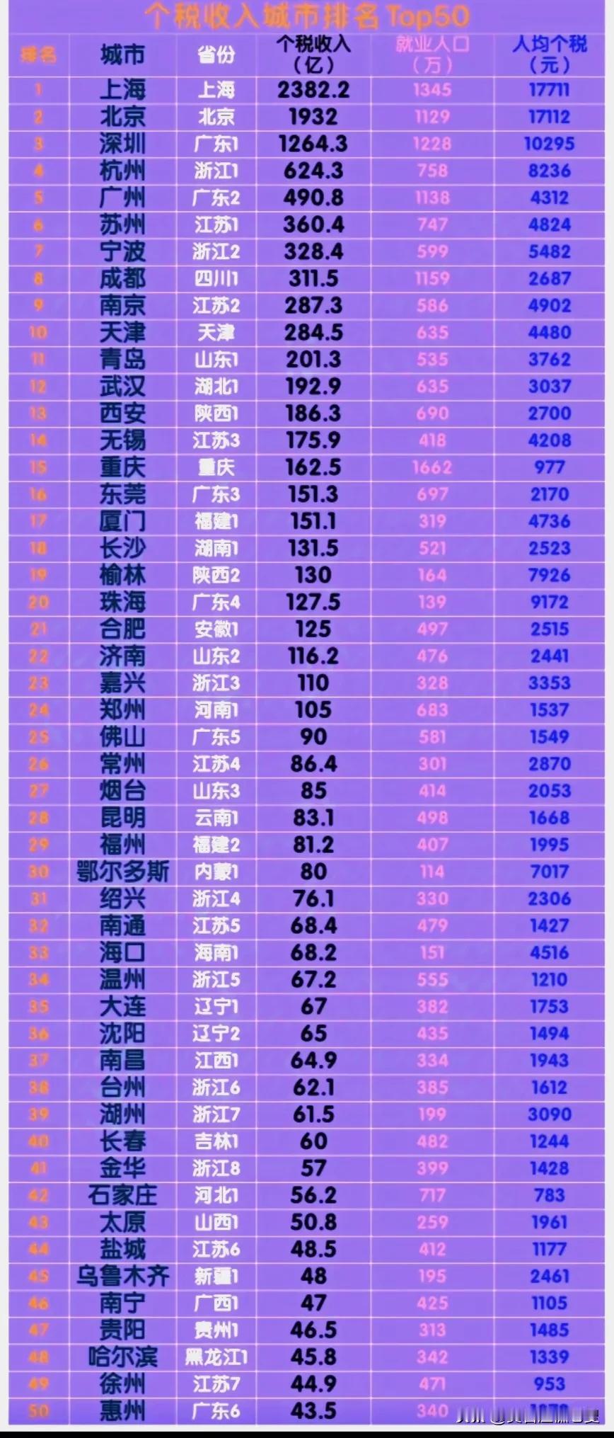 全国个税收入50强城市名单，浙江省有8个城市跻身个税收入50强榜。其中杭州排在浙