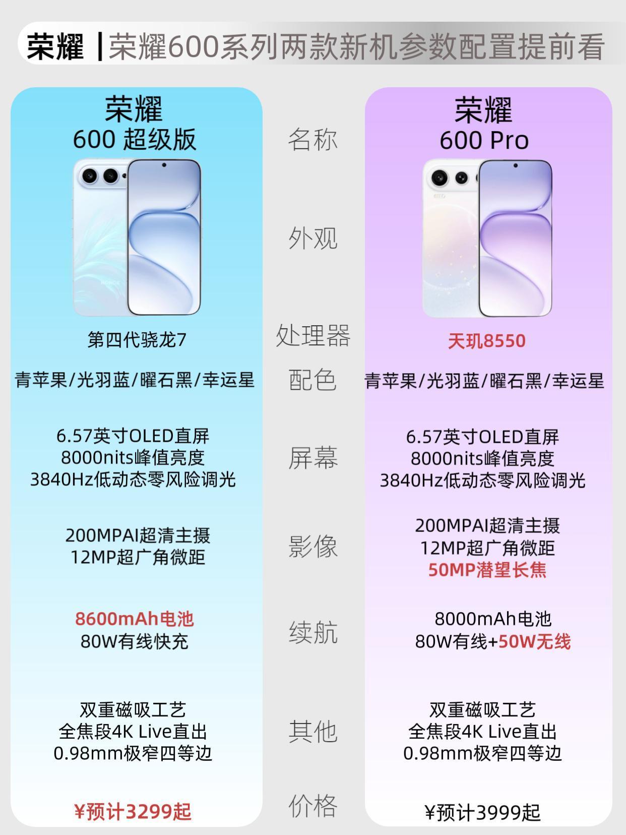 荣耀600系列两款新机参数配置提前看距离荣耀600系列上市还有几天时间，不少