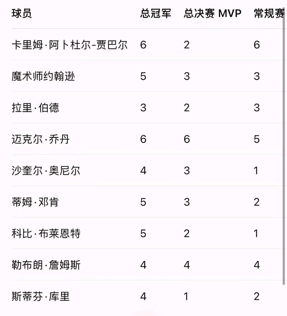 nba历史完成“311”工程的只有九人，“311”工程即是至少3个冠军，至少1个