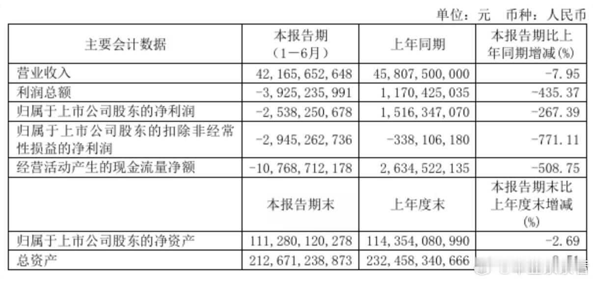 广汽集团上半年营收同比减少7.88%，亏损25.38亿8月29日，广