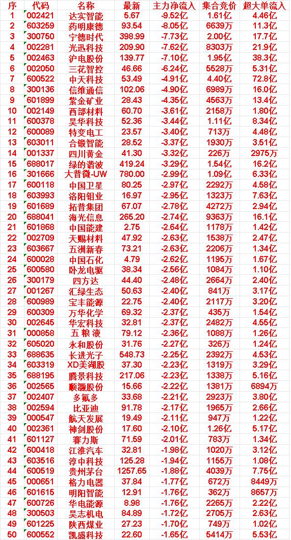 6月9日尾盘30分钟，主力资金卖出的50名单！格力电器：净流入-1.77亿