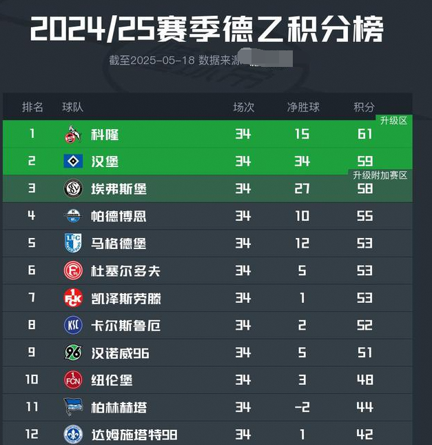 汉堡苦熬7季终回德甲科隆夺冠携手升级德乙结局大赏