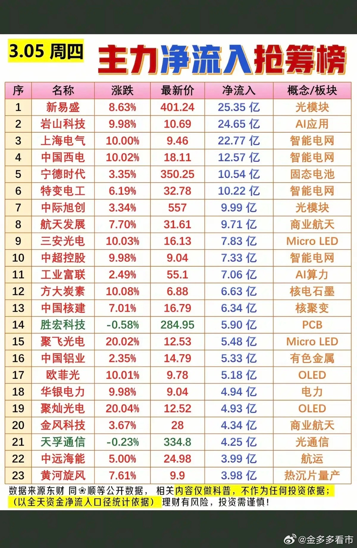 3.5周四主力净流入抢筹榜！1.光模块2.智能电网3.核电4.商业航天5.O