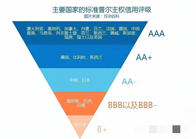 建议中国也尽快建立自己的国家主权信用评级体系。印度收割特高压光伏手机制造等技术，