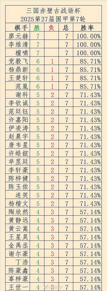 第27届围甲第7轮：全勤多胜榜、队伍榜、对局结果