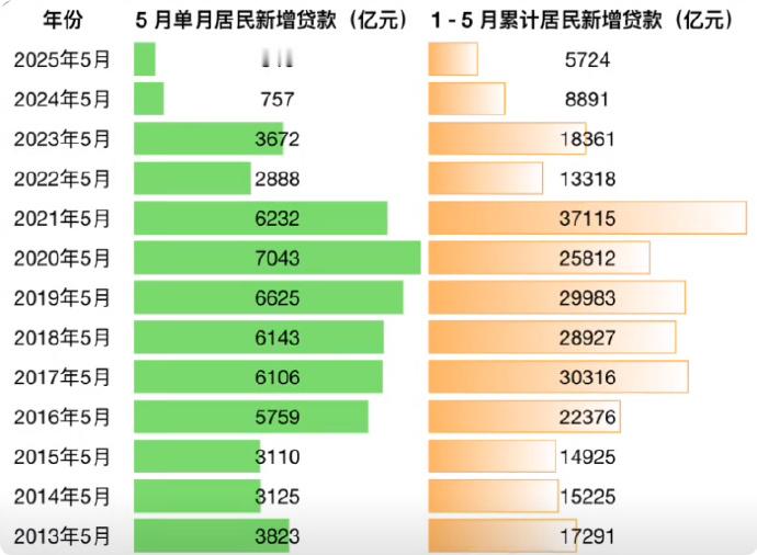 2013年来的居民贷款，物极必反​​​