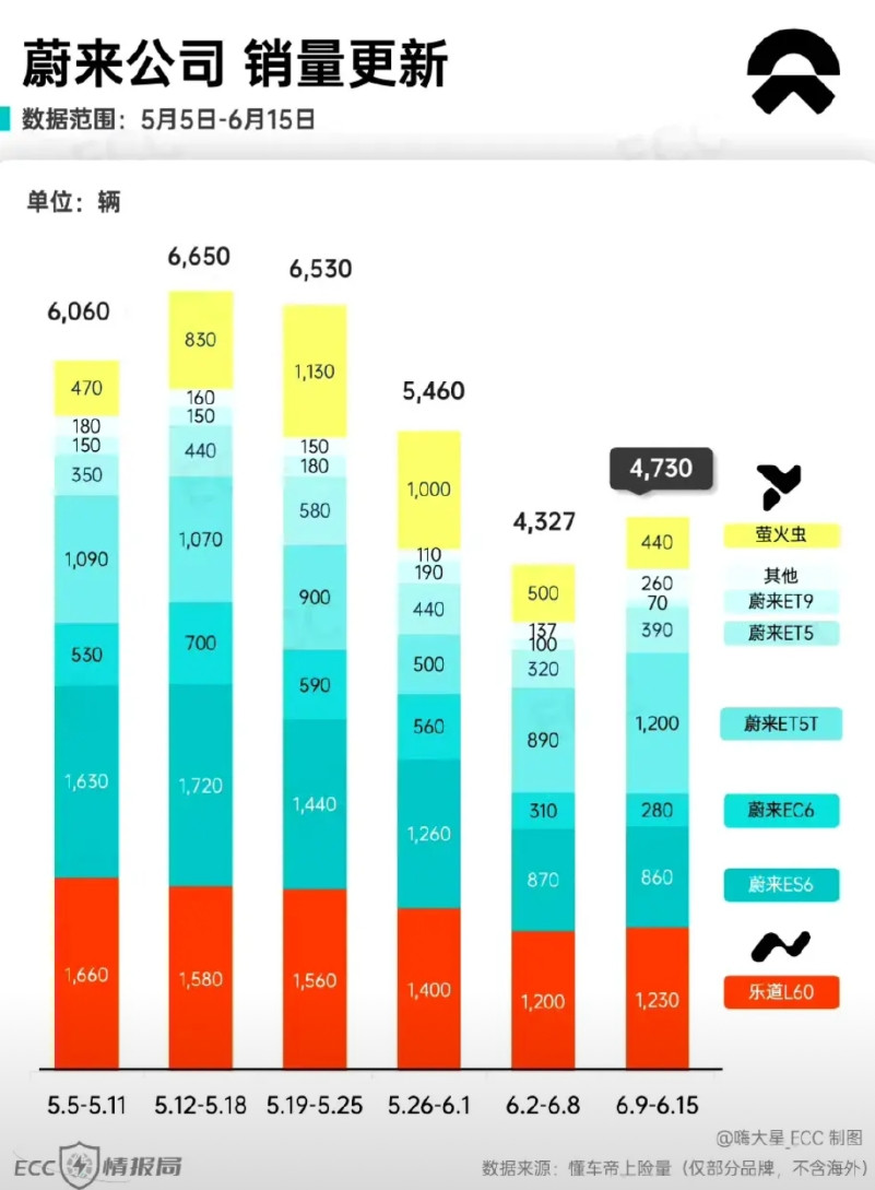 蔚来上周的数据，萤火虫销量下滑到400多台了。①蔚来3060②乐道