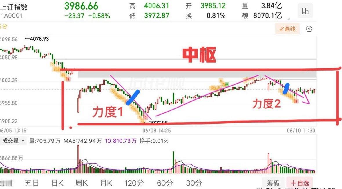 十字星，等待方向选择！大盘短期还是容易受到外盘的干扰，这个东西没法预测，主要