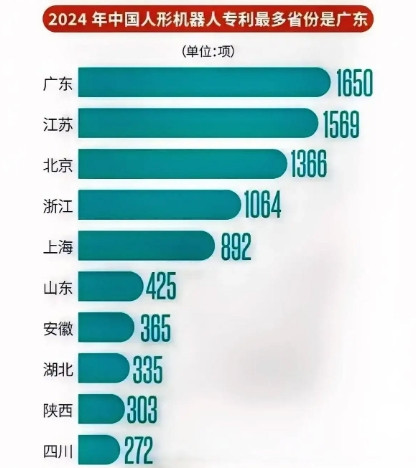 2024年中国人形机器人专利最多省份1.广东：1650项2.江苏：1569项