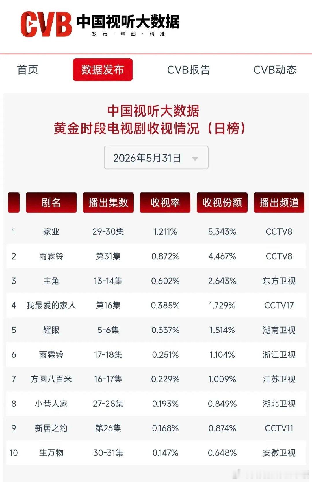 CVB5.31黄金档收视榜出炉！央视八套两部剧包揽前二2026年5月31日CVB