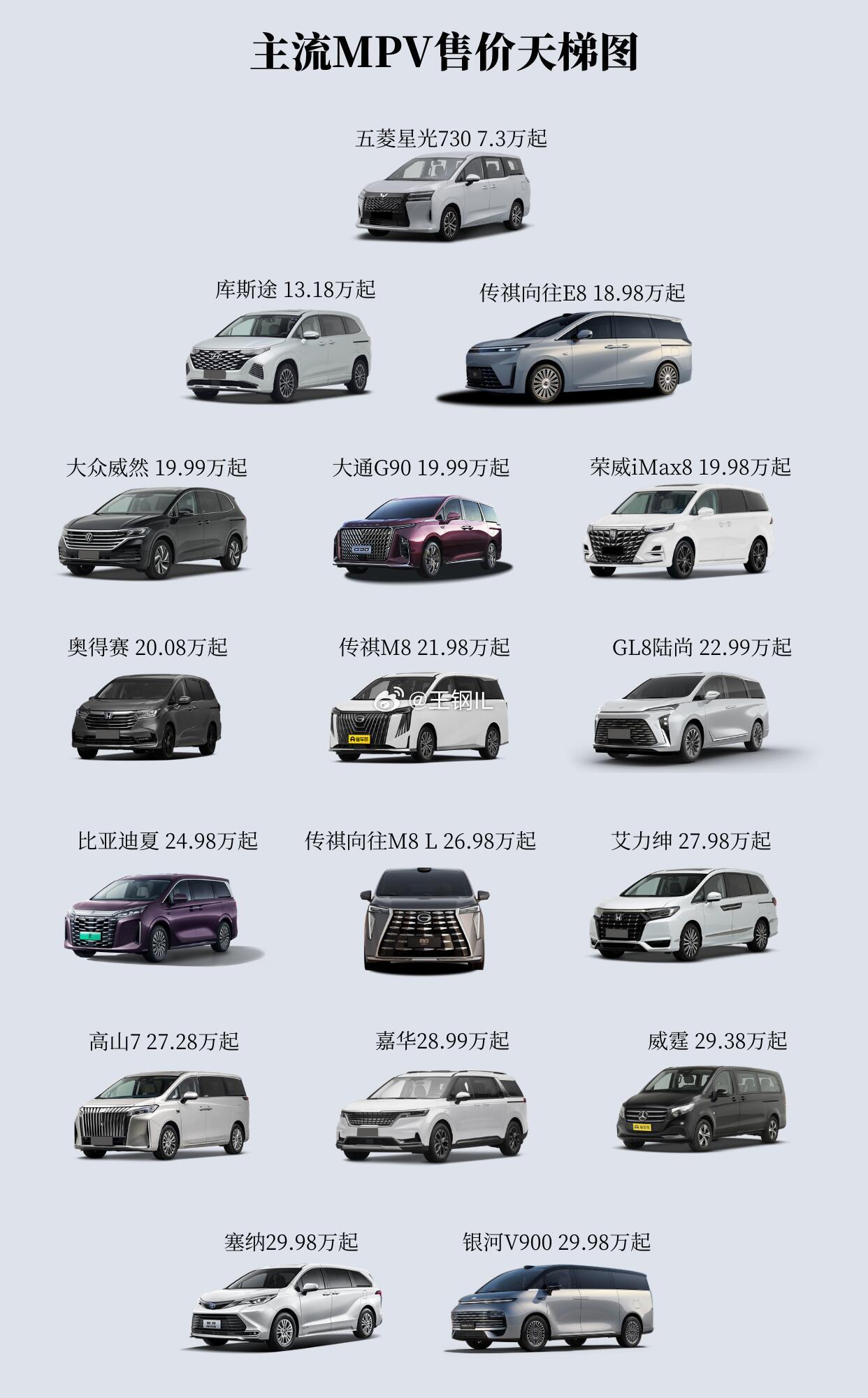 国内主流mpv售价天梯图从售价来看，目前国内主力mpv主要分布25-45万区间，