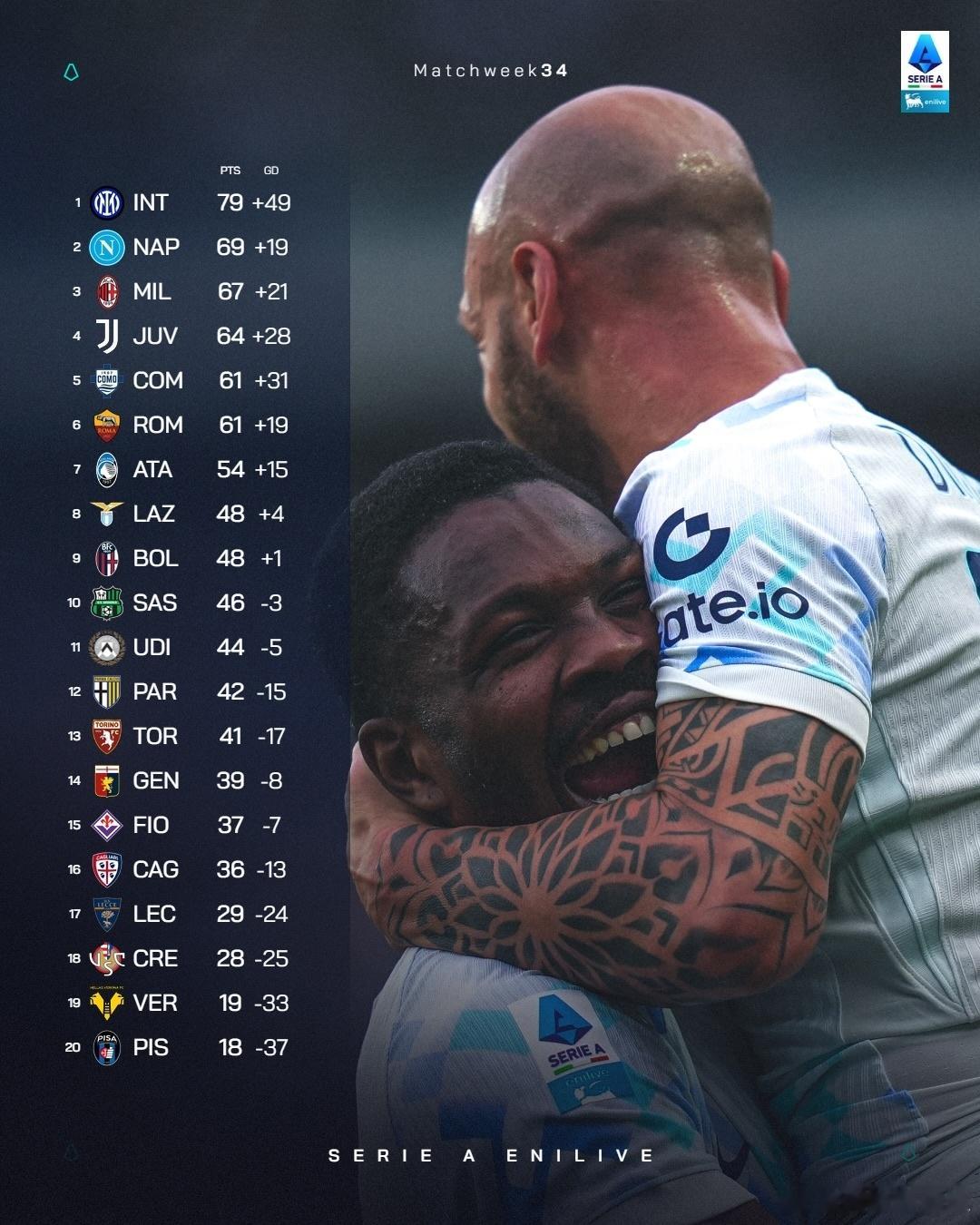 第34轮后意甲积分榜，国际米兰距离意甲金杯还差3分。国际米兰劳塔罗意甲