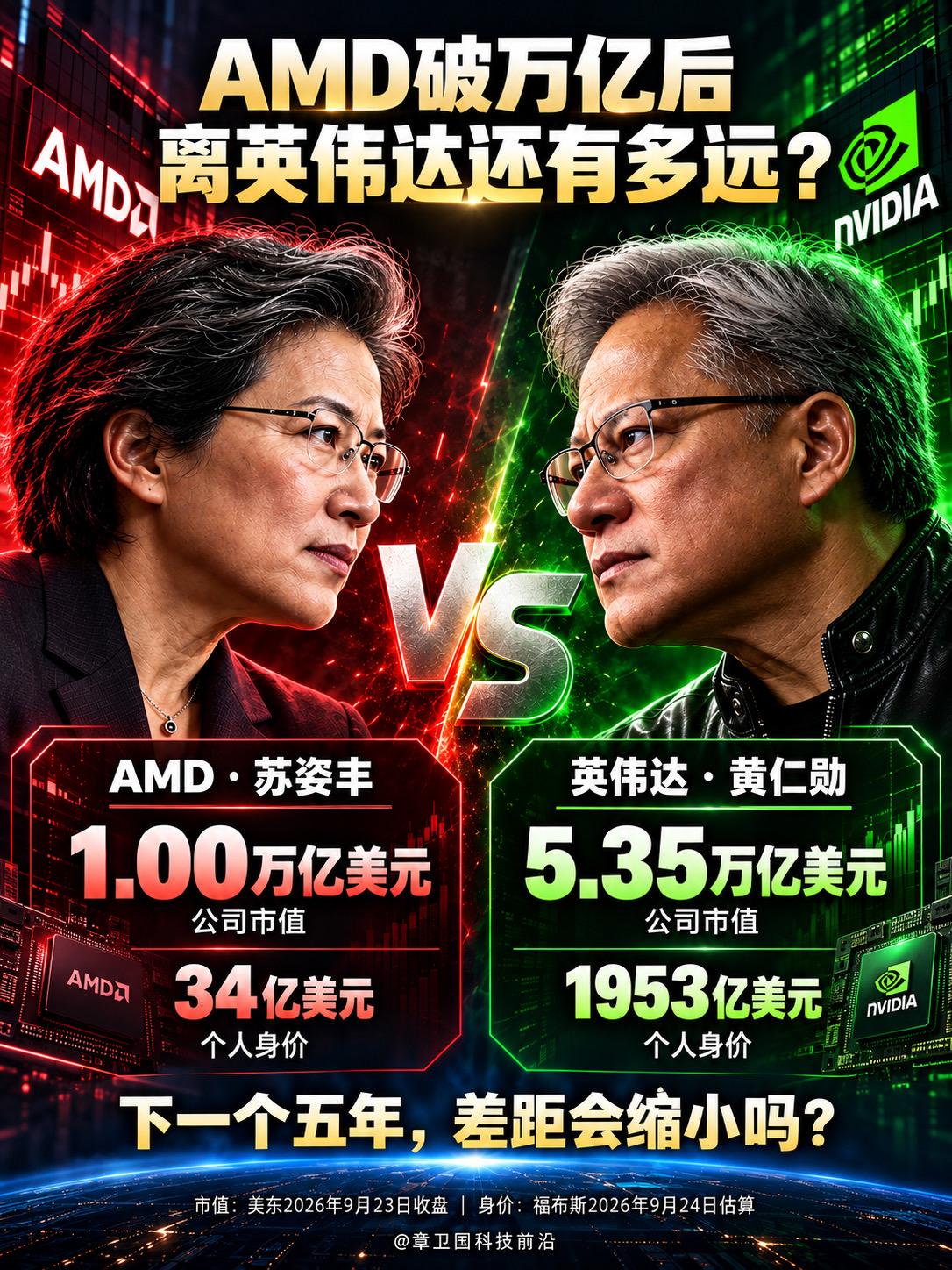 AMD破万亿后，离英伟达还有多远？未来五年，你押英伟达继续拉开差距，还...