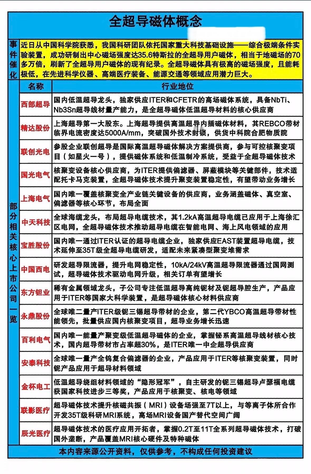 我国突破全超导磁体技术，刷新世界纪录，赋能核聚变、医疗、能源等领域，产业链企业迎