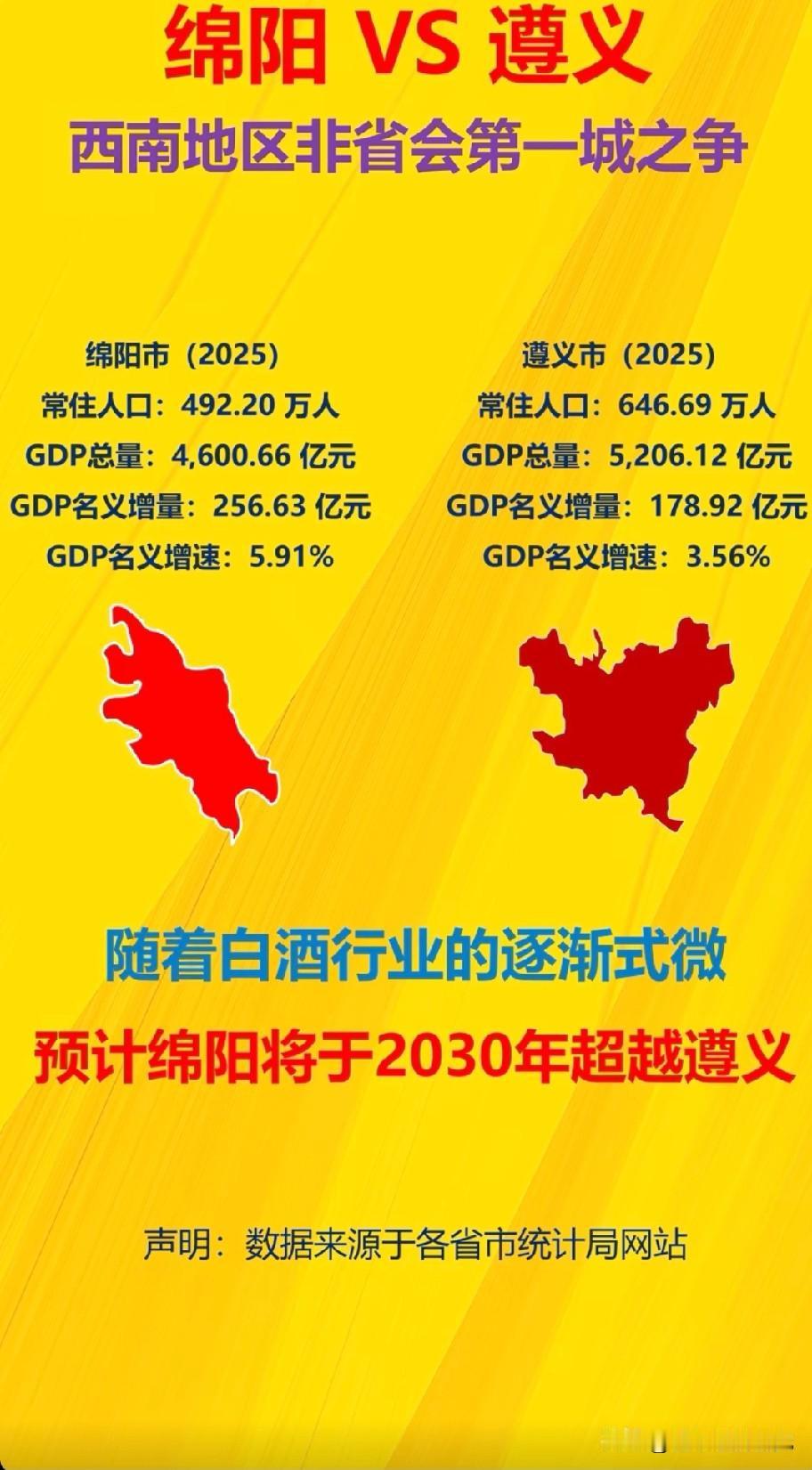 绵阳与遵义GDP数据对比情况，图片里属于绵阳与遵义的GDP数据对比，从图片数据来