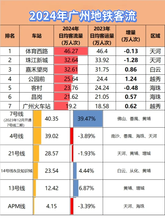 广州地铁3号卷不动了，珠江新城站客流下滑