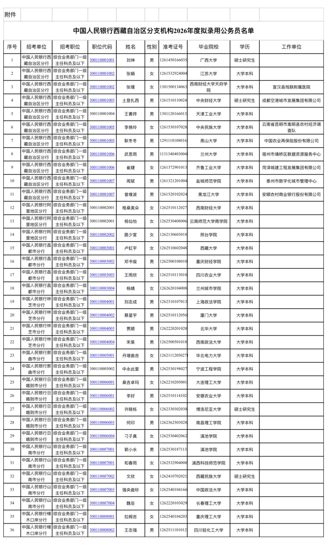 名单公示！中国人民银行西藏分行2026录用名单📌发布单位:中国人民银行