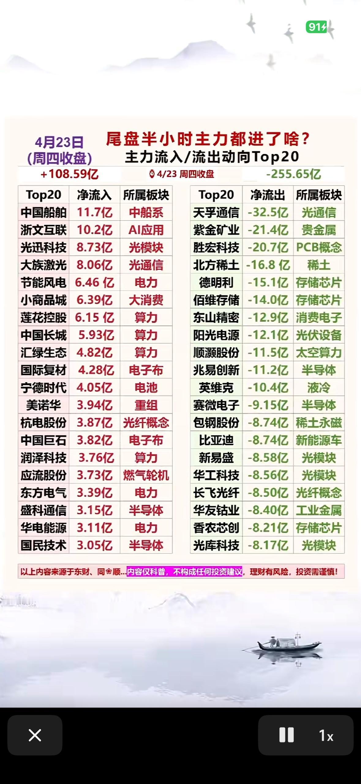 4月23日周四主力资金净流入与净流出前20名个股揭晓4月23日主力资金流向情