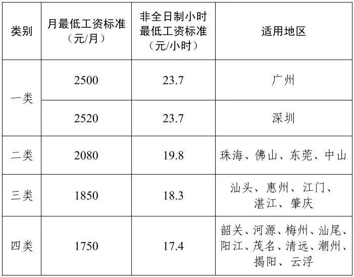 【汕头月最低工资标准提高至1850元】日前，广东省人民政府印发《关于调整我省