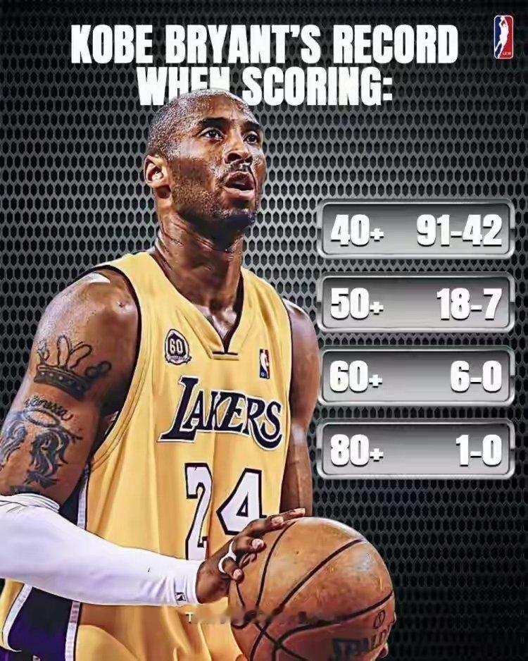 科比高分战绩！60+得分6胜0负50+得分18胜7负40+得分91胜41负