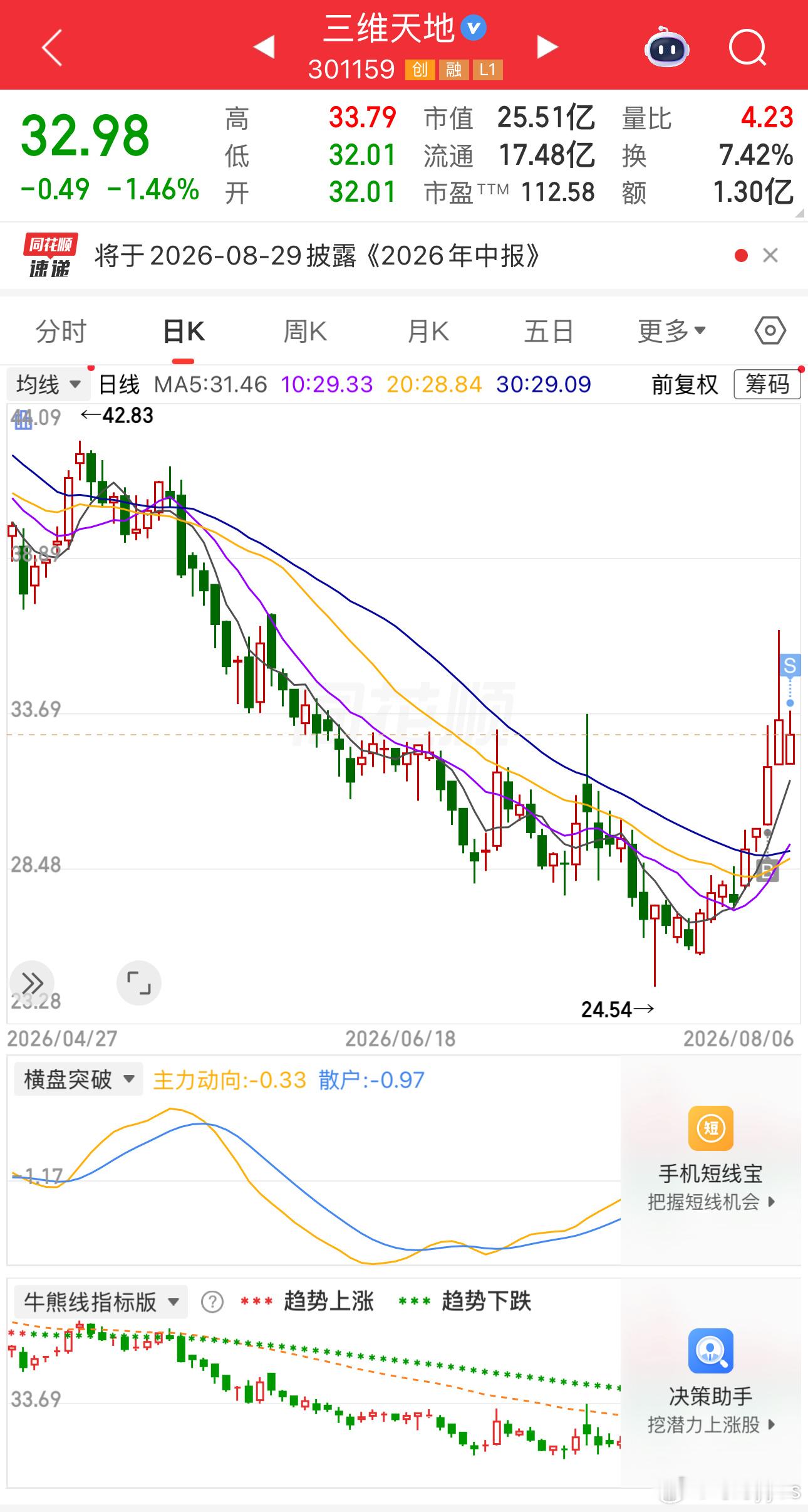 盘面还是比较乱，捣乱的东西比较多，还是控制一下仓位。