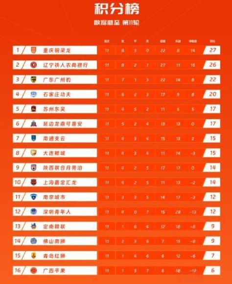 中甲积分榜风云突变！重庆铜梁龙领跑，辽宁铁人紧咬1分，保级大战白热化