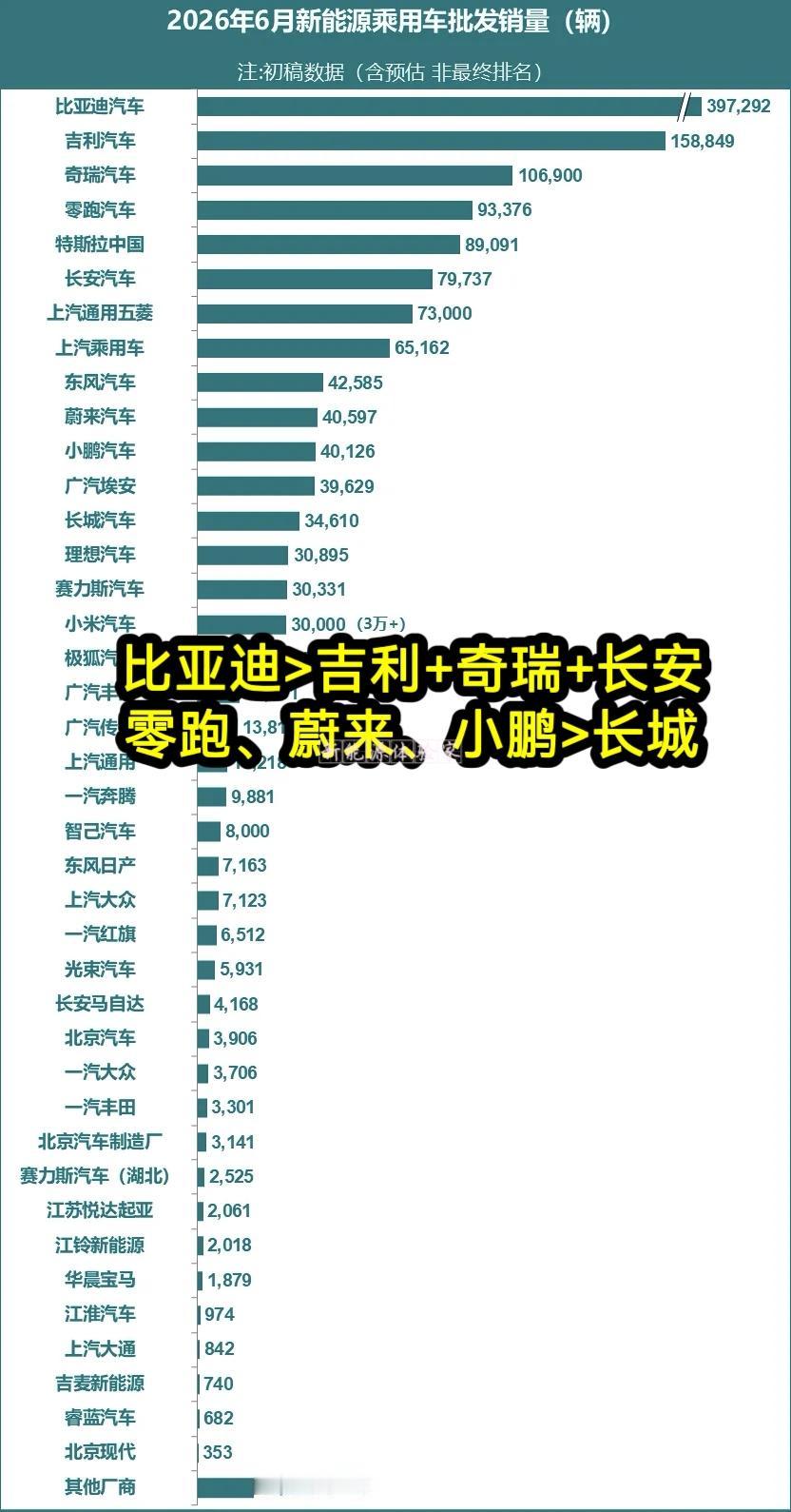 乘联快报数据:6月乘用车主力厂商新能源批发销量快报比亚迪一家销量，硬生生碾压