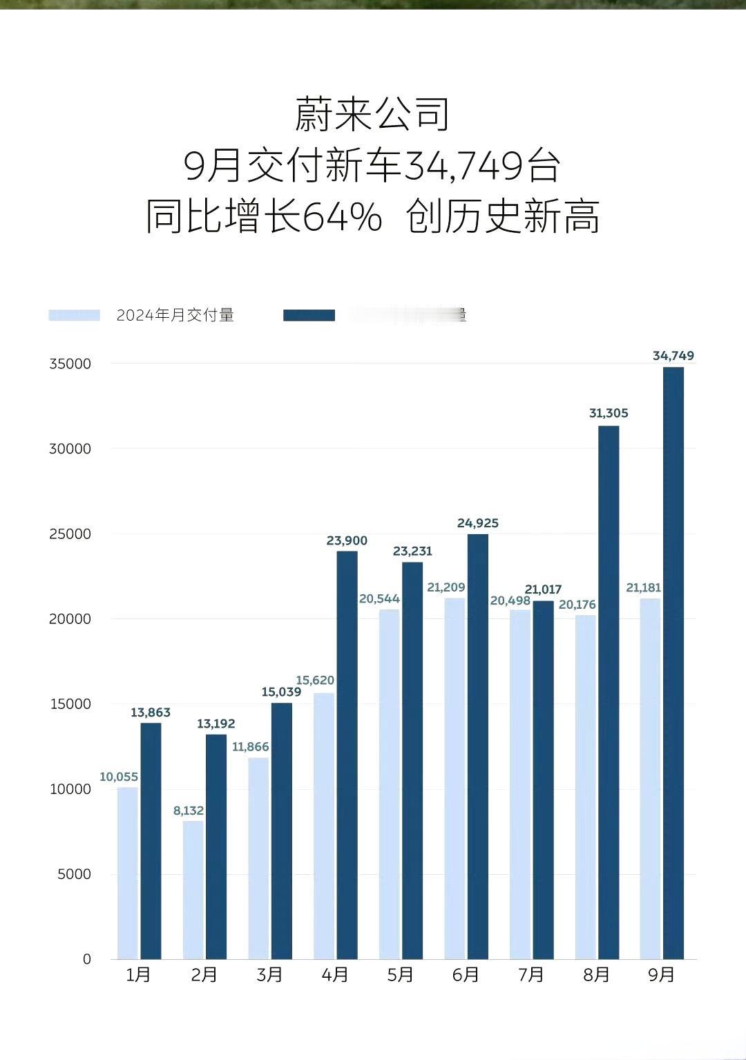 蔚来9月销量超过理想蔚来9月销量:34749辆理想9月销量:33951辆