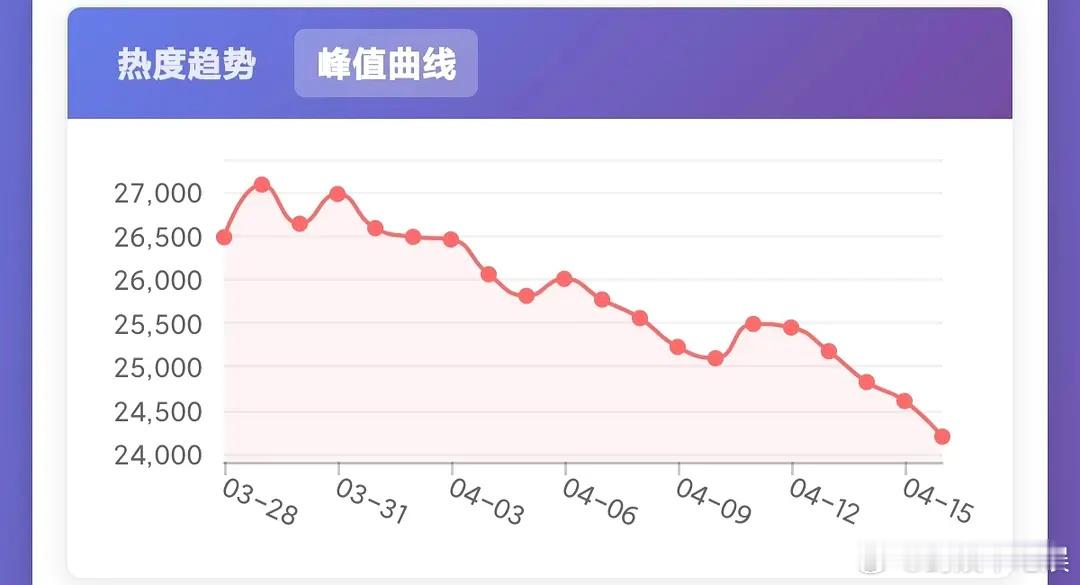 白日提灯的27000热度，数据存疑？