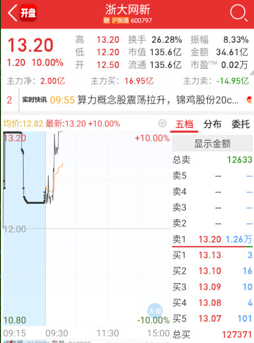 $浙大网新sh600797$这个量，先手资金无限砸了。。。​​​