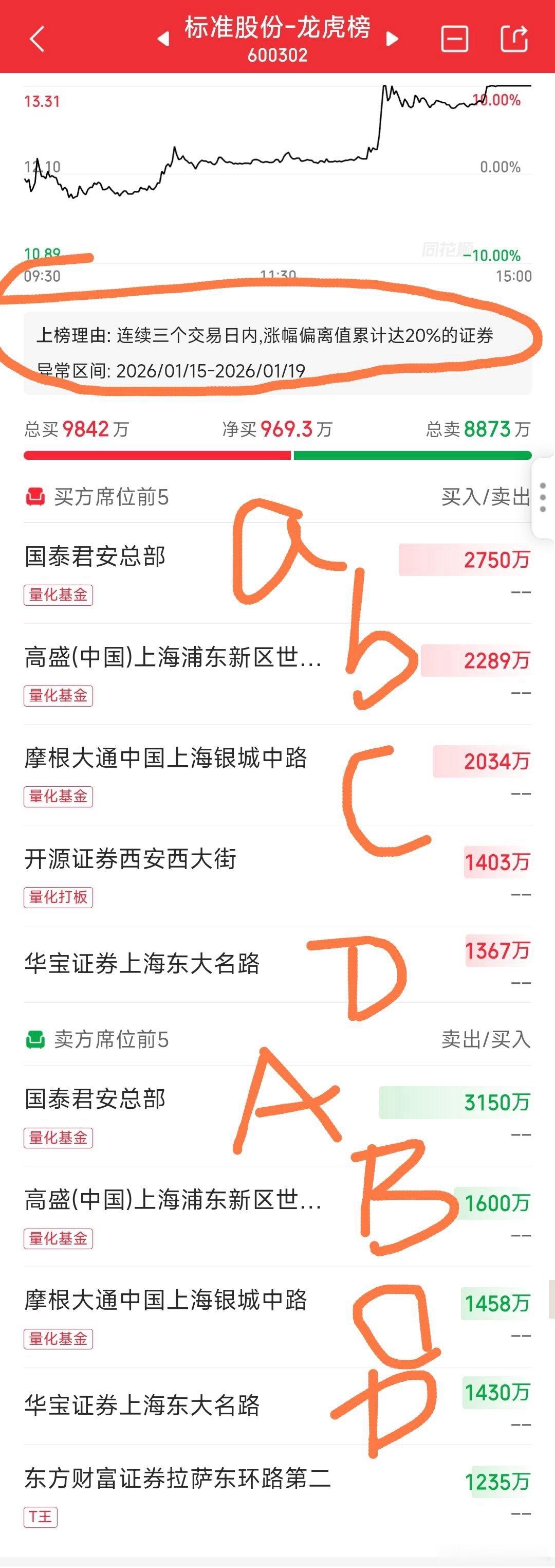 很多人连个标准股份的三日龙虎榜都不会看。唉。