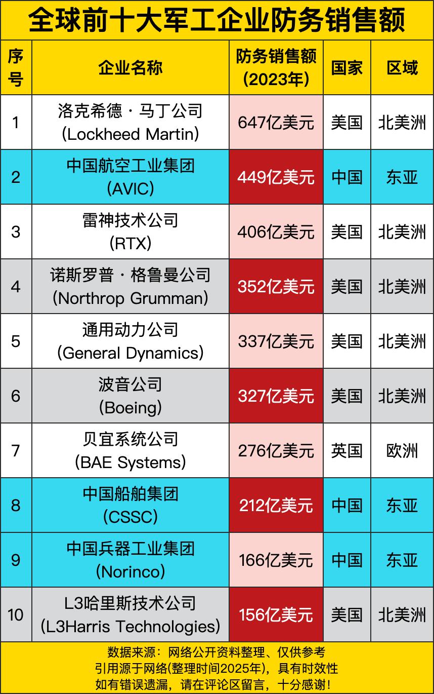 第一名可太猛了，洛克希德·马丁公司，2023年防务销售额高达647亿美元，稳稳地