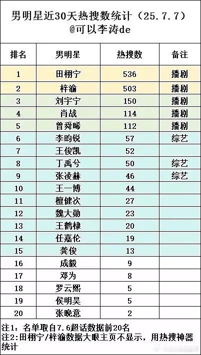 近30天热搜数统计:🥜前三:田栩宁，梓渝，刘宇宁🌸前三:白鹿，孟子义，杨紫妈