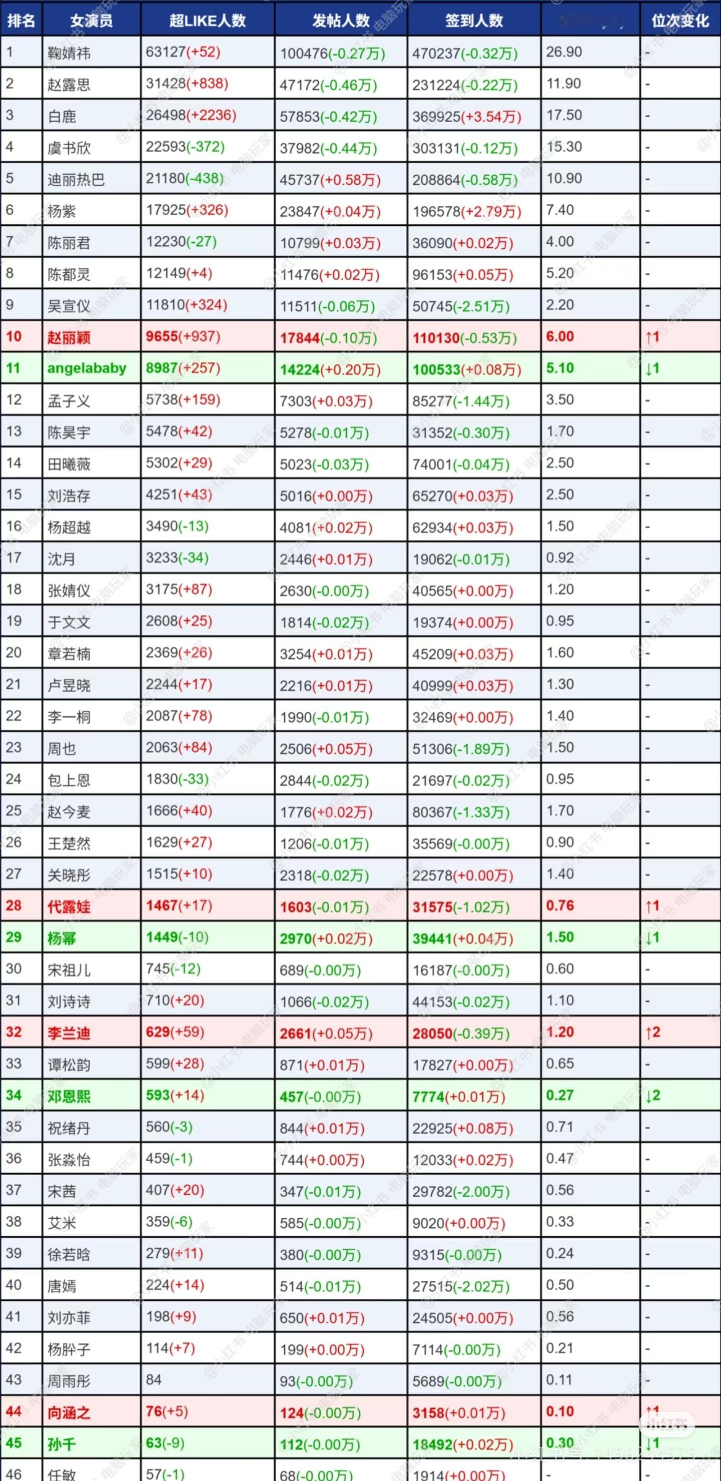 女明星最新超话排行榜鞠婧祎断层式第一啊，鞠丝是真的牛，可以和最牛的生粉们一较高下