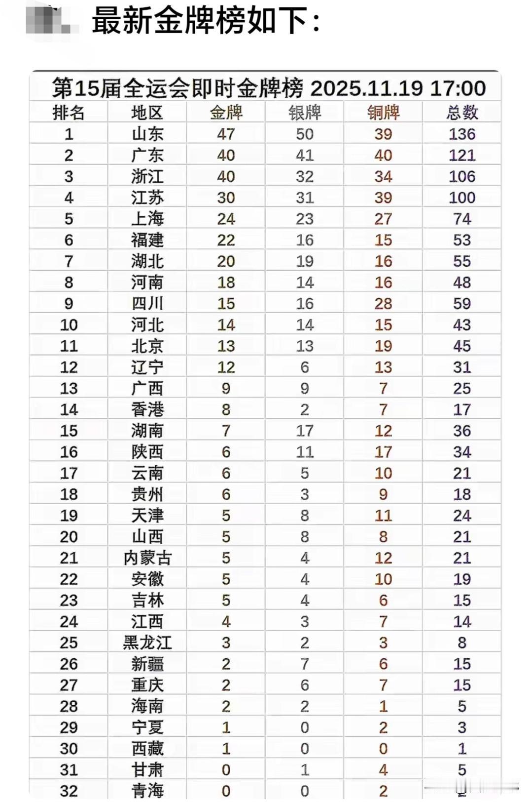 竞争越来越激烈，广东紧追山东，浙江准备反超广东，最新即时金牌榜排名。第15届全