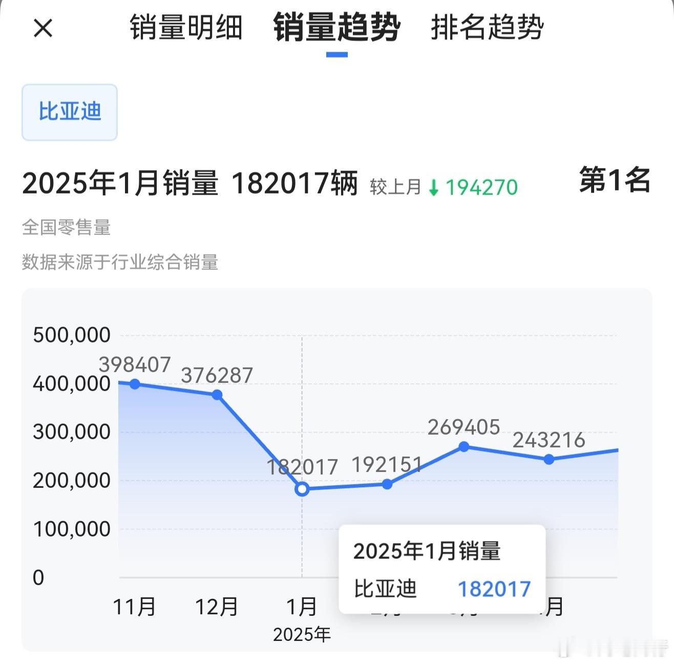 比亚迪1月销售210051辆，同期增长28034台！迪子还是太猛