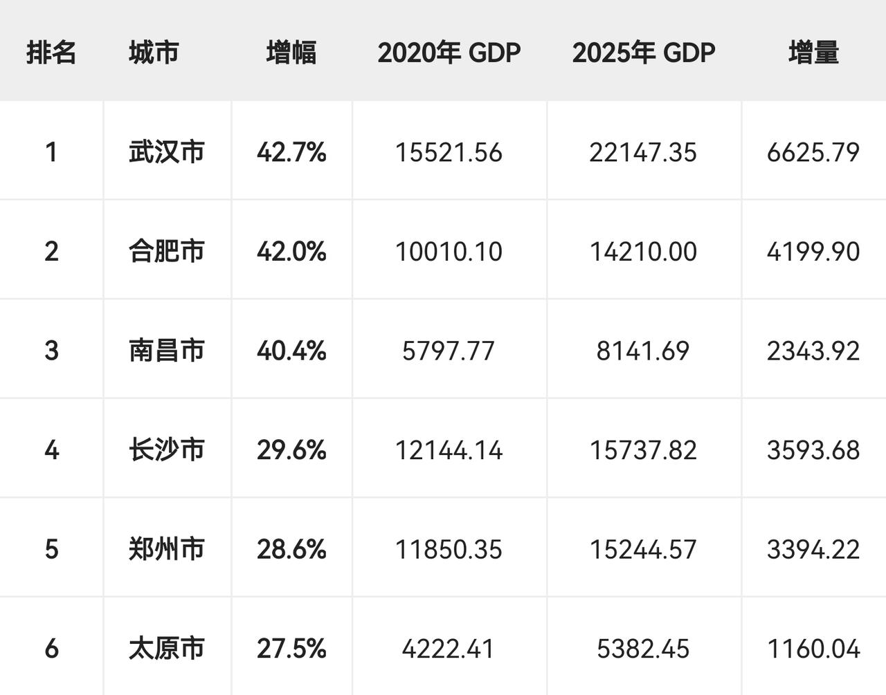 中部六大省会城市过去五年GDP数据断层式领先的第一集团：武汉、合肥、南昌三座